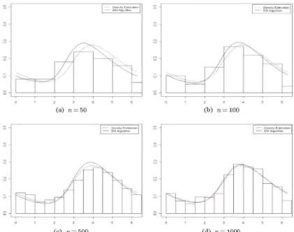 Figure 4.2. Fitted model for mixture of WSN and CU
