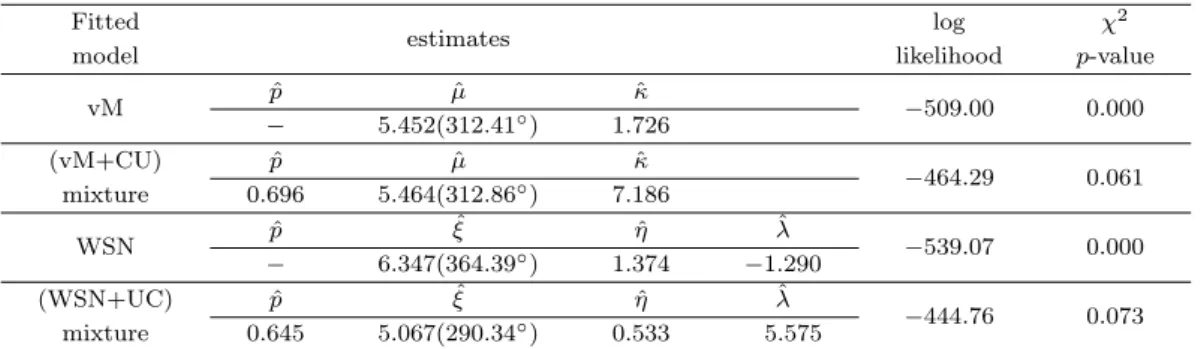 Table 4.6. Descriptive statistics for EHFRS data