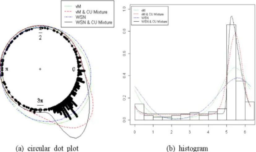 Figure 4.4. Fitted model for EHFRS data