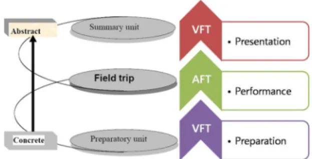 Fig. 1. 3Ps instructional model for the utilization of VFT.