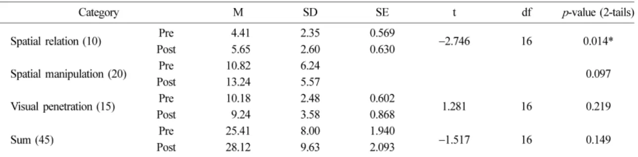 Table 3. Students’ gain index in spatial visualization ability Students Spatial  relations Spatial  manipulation Visual  penetration Sum S1 0.40 0.88 0.33 0.58 S2 0.44 0.44 −0.50 0.31 S3 0.14 −0.18 −0.63 −0.23 S4 0.00 1.00 0.40 0.70 S5 0.14 0.27 0.22 0.23 