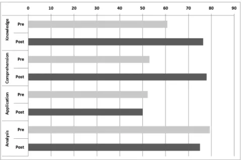 Fig. 3. Comparison of pre-post score (%) of volcanic concept understanding by behavioral domain.
