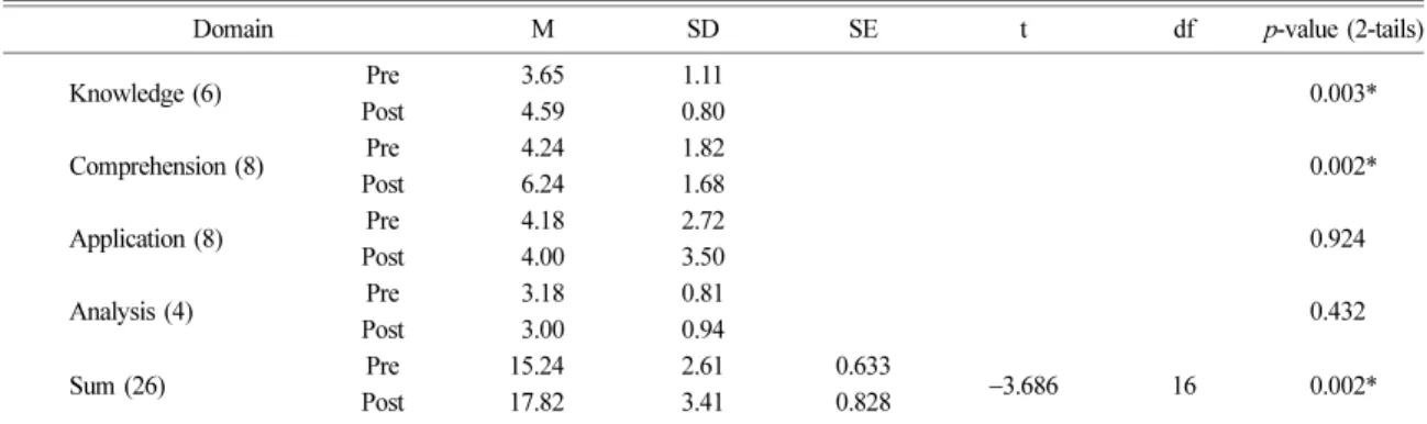 Table 5. Students’ gain index in volcanic concept under- under-standing