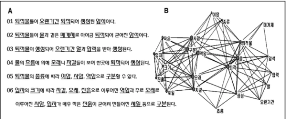 Fig. 1a 의  ‘퇴적물’과  ‘퇴적’, ‘생성’의  단어가  다른 단어에  비해  함께  출현한  빈도가  높기  때문에  네트 워크 지도에서 선의 굵기가 굵게 표시되어 있다