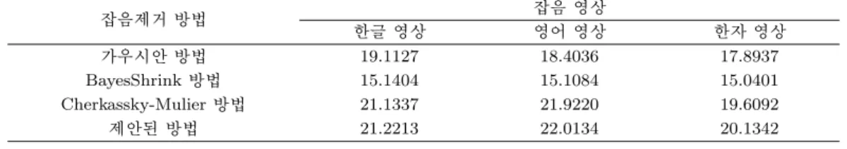 Table 4.2. PSNR of several denoising methods (σ 2 = 0.05)