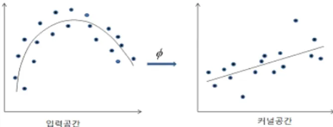 Figure 2.1. Mapping the input space into high dimensional feature space