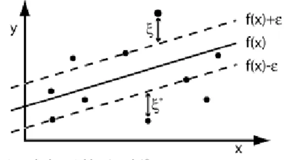 Figure 2.2. ϵ-insensitive region, slack variables ξ and ξ ∗ 일반적으로 Figure 2.2에서처럼 실제 훈련데이터들은 ϵ보다 큰 편차를 갖는다