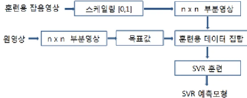 Figure 3.1. Block diagram of SVR training phase
