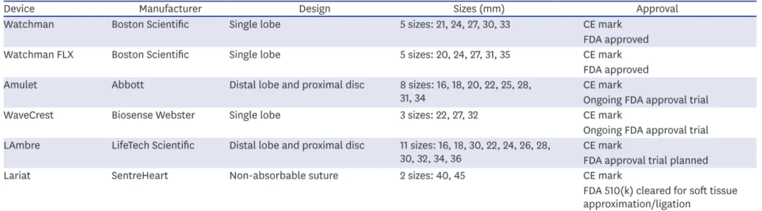 Figure 1. Principal devices for left atrial appendage closure.