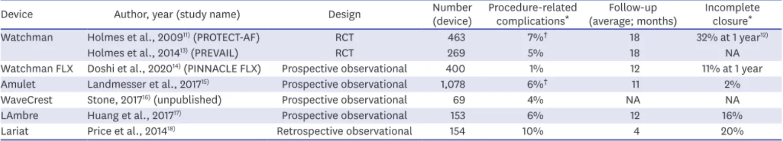 Figure 2. Transesophageal echocardiography for sizing of intravascular LAAO devices. Examples of different LAA  measurements on a 90° TEE view
