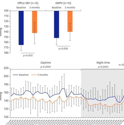 Figure 4. Ambulatory and office BP reduction from baseline to 3 months. 