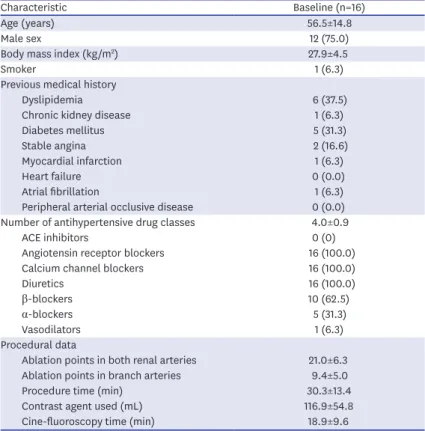 Table 2. Safety profile in association with the DENEX™ RDN system (n=16)