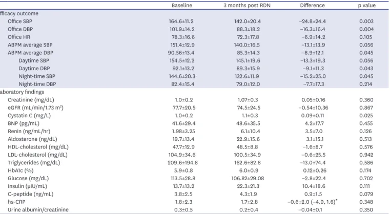 Table 3. Change of efficacy outcome and laboratory findings from baseline to 3 months post RDN