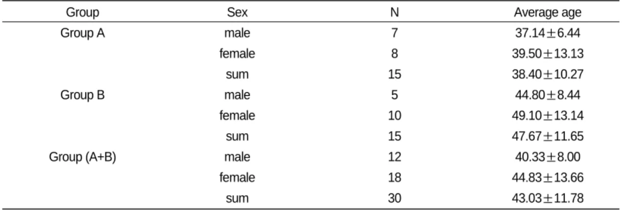Table Ⅲ. The Change of Sensory &amp; Affective &amp; VAS &amp; NDI &amp; PDI at A Group Days of treatment