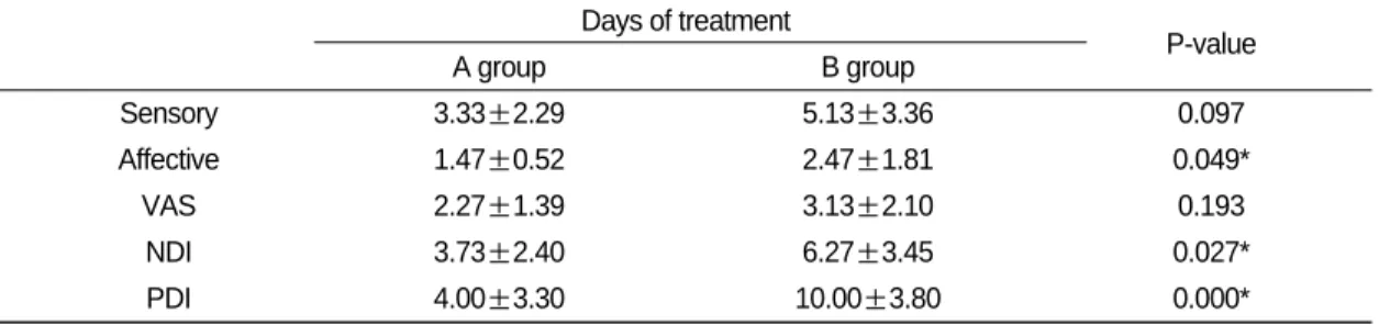 Table Ⅴ. Comparison of Difference Value between A Group and B  Group at Sensory &amp; Affective &amp; VAS