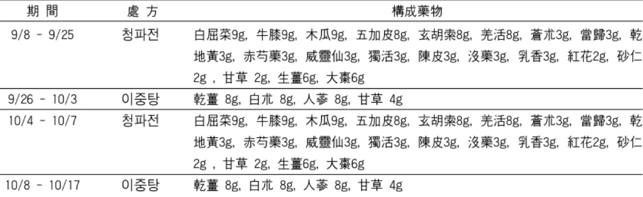 Table Ⅰ. Herb Medicines