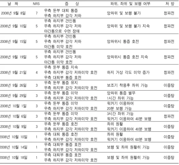 Table Ⅱ. Treatment Progress
