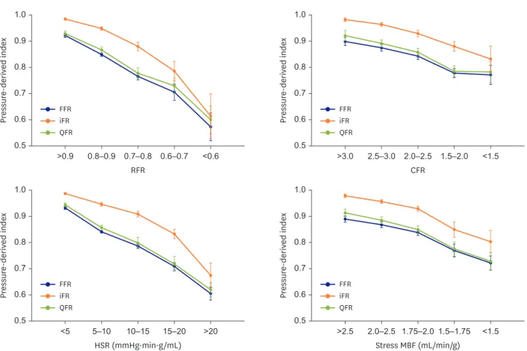 Figure 2. Pressure-derived physiologic indices according to hemodynamic severity groups
