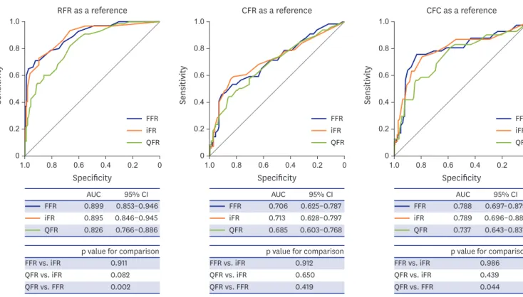 Figure 3. Discriminant functions of QFR, FFR and iFR against PET-derived indices. 