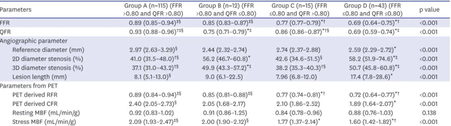 Table 4. Physiologic and angiographic differences in patients among 4 iFR and QFR agreement groups