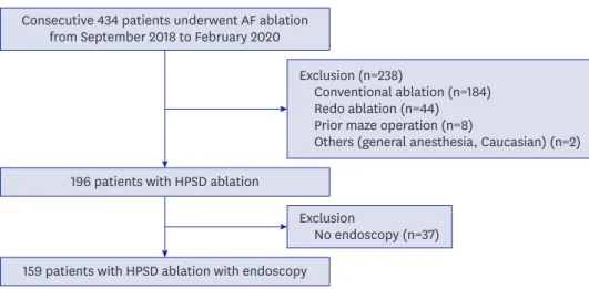 Figure 1. Study flow diagram for inclusion and exclusion. 