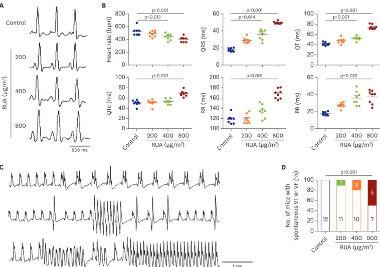 Figure 2. RUA dose-dependent increase of QT intervals and ventricular arrhythmia. (A) Typical examples of electrocardiogram lead I