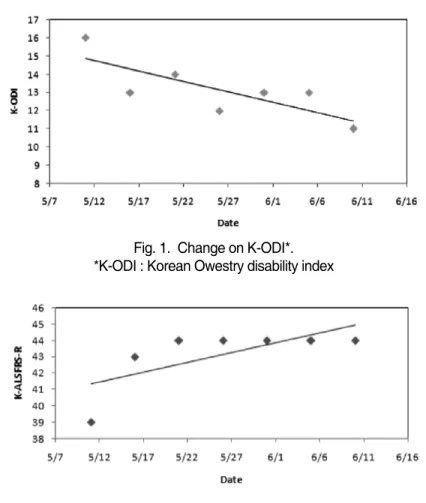Fig. 2.  Change on K-ALSFRS-R*.
