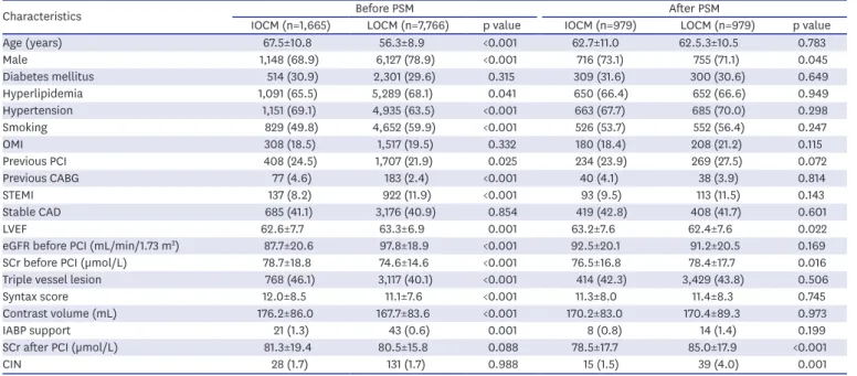 Table 1. Patient demographics and clinical characteristics before and after PSM
