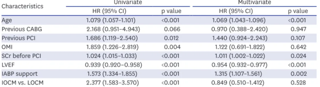 Table 3. Cox regression of 2-year all-cause death before PSM