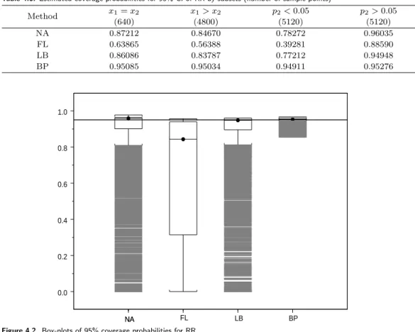 Table 4.6. Estimated coverage probabilities for 95% CI of RR by subsets (number of sample points)