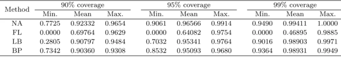 Table 5.1. Estimated coverage probabilities of RR by adding 0.5 for ZERO case