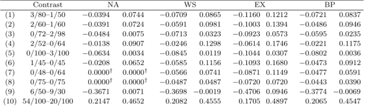 Table 3.1. 95% confidence intervals of RD for selected contrasts Contrast NA WS EX BP (1) 3/80–1/50 −0.0394 0.0744 −0.0709 0.0865 −0.1160 0.1212 −0.0721 0.0837 (2) 2/60–1/60 −0.0391 0.0724 −0.0591 0.0981 −0.1003 0.1394 −0.0486 0.0946 (3) 0/72–2/98 −0.0484 