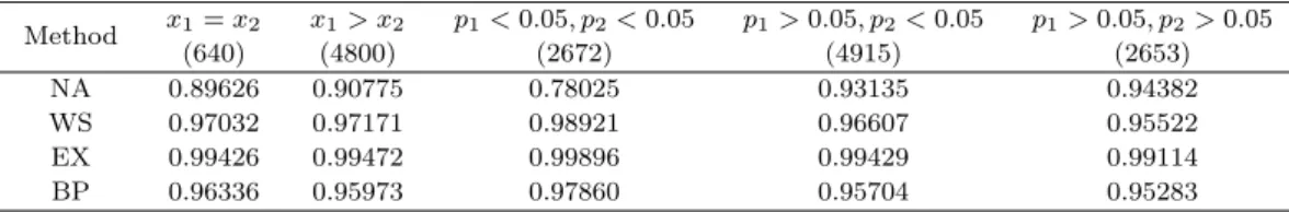 Table 4.3. Estimated coverage probabilities for 95% CI of RD for parameter space points(number of sample points) Method x 1 = x 2 x 1 > x 2 p 1 < 0.05, p 2 < 0.05 p 1 > 0.05, p 2 < 0.05 p 1 > 0.05, p 2 > 0.05 (640) (4800) (2672) (4915)