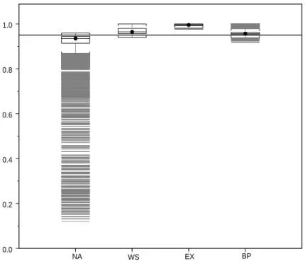 Figure 4.1. Box-plots of 95% coverage probabilities for RD