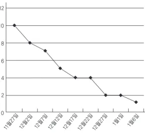 Fig. 3.  The change of ODI. Fig. 3.  The change of ODI.
