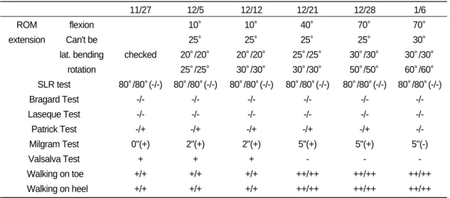 Table Ⅰ. The Change of L-spine Check During Treatments