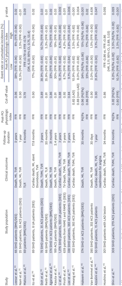 Table 1. Clinical data for post-PCI physiologic assessment after DES implantation StudyStudy populationClinical outcomeFollow-up  durationPost-PCI physiologic  IndexCut-off valueEvent rate or cumulative incidence (%)p valuePost-PCI physiologic index LowHig