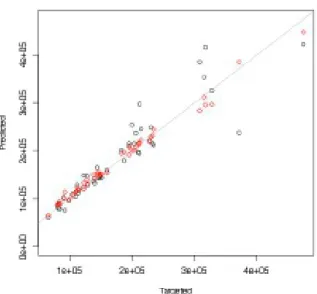 Figure 3.1. Mean predicted values Y ˆ j and target values Y j (h=0.15) (Circles (Y j , Y ˆ M X j ), Diamonds (Y j , Yˆ N P M X j ), Solid line y = x) (3) 의사모집단 U로부터 각 소지역을 층으로 하는 층화추출을 통해 원자료와 크기가 n = 7,038로 동일 한 표본을 얻는다