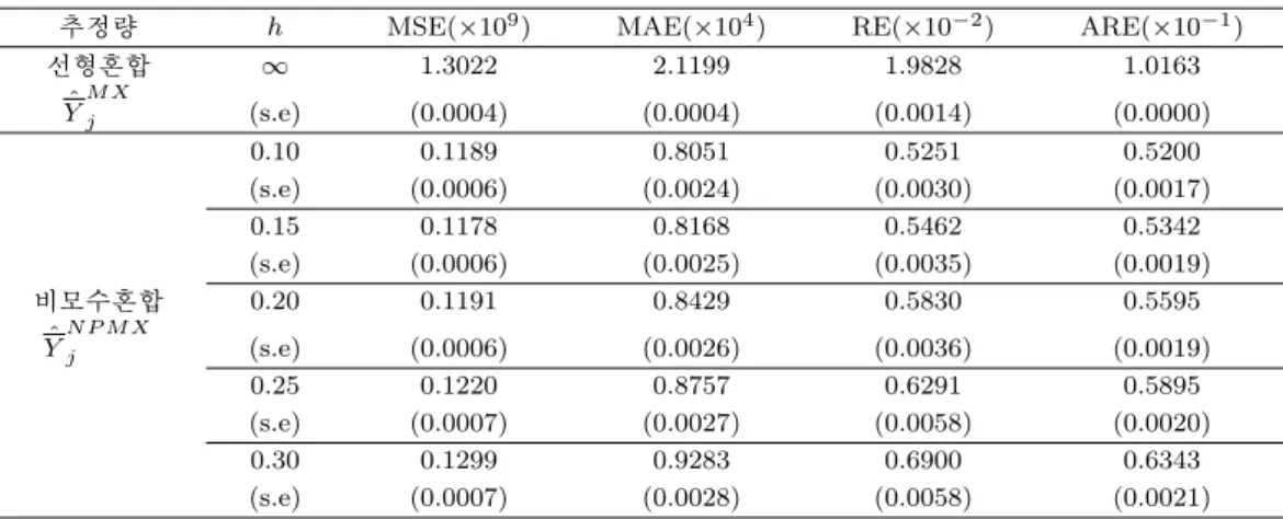 Table 3.1. Comparison of the small area estimators using labor statistics