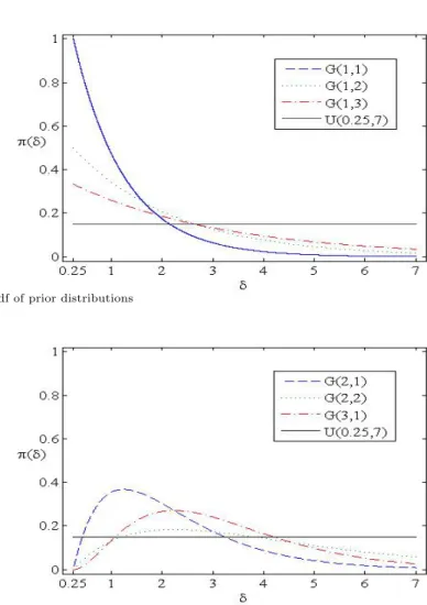 Figure 3.1. pdf of prior distributions
