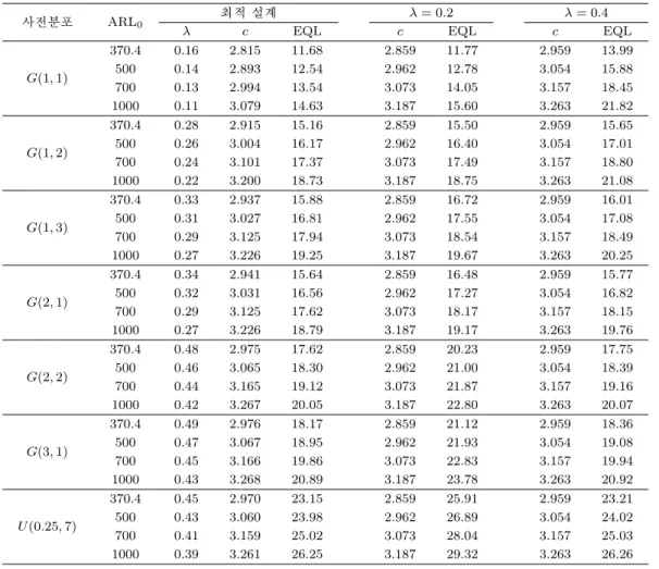 Table 3.1. Optimal values of smoothing parameter, control limit, and EQL