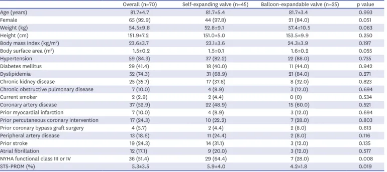 Table 1. Baseline clinical characteristics