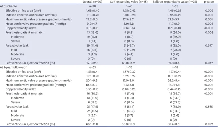 Figure 1. Echocardiographic outcomes at baseline, discharge, and 1-year follow-up. 