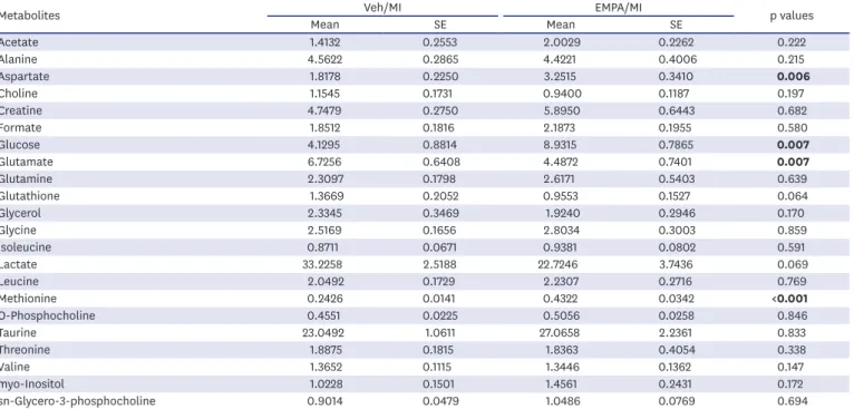 Table 1. The relative concentrations of marker metabolites acquired by high-resolution magic angle spinning  1 H nuclear magnetic resonance spectroscopy