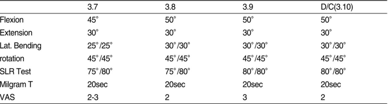 Table Ⅲ. The Change of VAS and Physical Test after Treatment