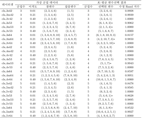 Table 4.1. Results of variable selection for K-means clustering(G min = 0.05, G jac = 0.5) 데이터셋 가상 군집 데이터 K- 평균 변수선택 결과 군집수 이격도 참변수 잡음변수 군집수 선택된 변수 수정 Rand 지수 cls 3s42 3 0.01 (2, 3, 4, 6) (1, 5) 3 (3, 2, 6, 4) 0.8808 cls 3m42 3 0.21 (1, 3, 4, 6) (2, 5) 3 (