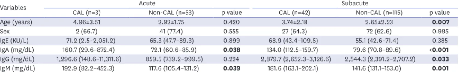 Table 2. Comparison of Ig levels between the CAL and non-CAL groups during the acute and subacute phases