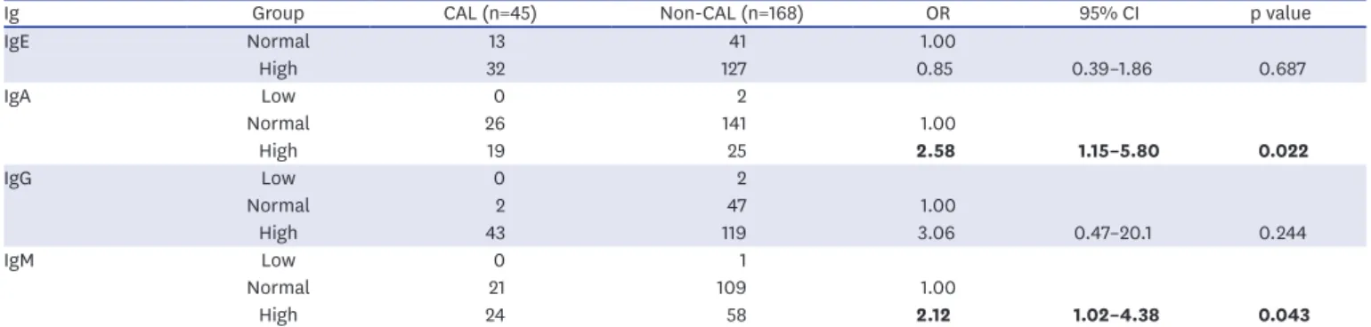 Table 4. Ig levels according to CAL size during the acute and subacute phases