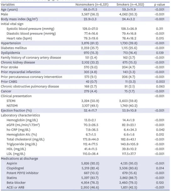 Table 1. Baseline clinical and angiographic characteristics