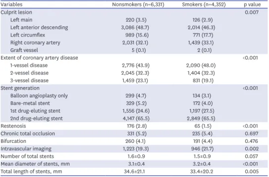 Table 3. Comparison of 5-year clinical outcomes between nonsmokers and smokers
